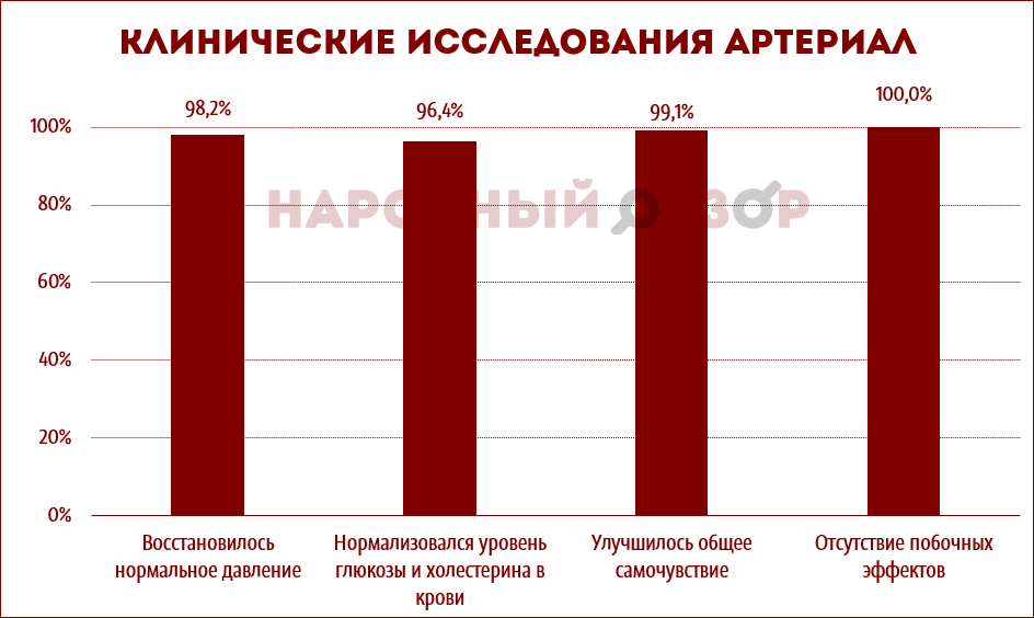 Артериал – клинические испытания Артериал – клинические испытания