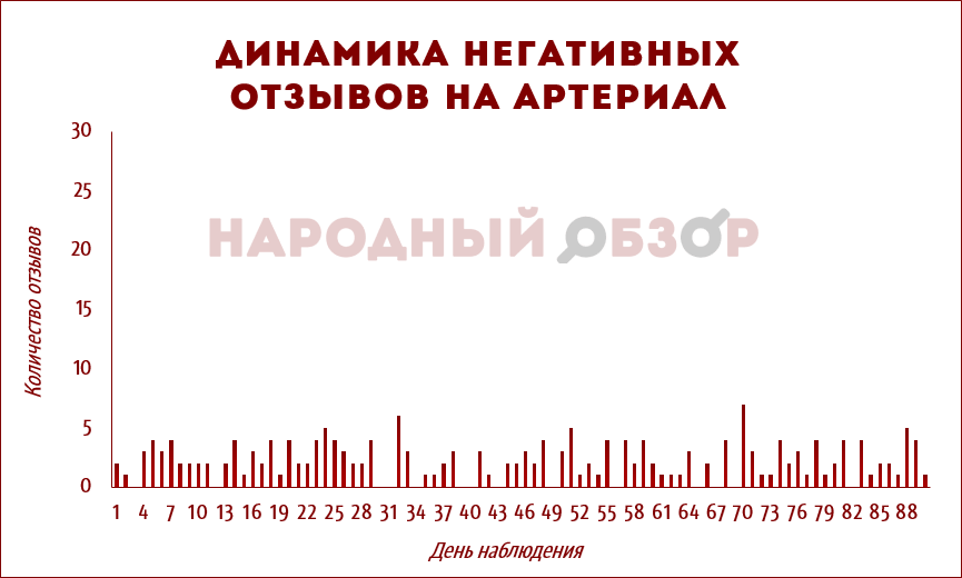 Артериал – негативные отзывы