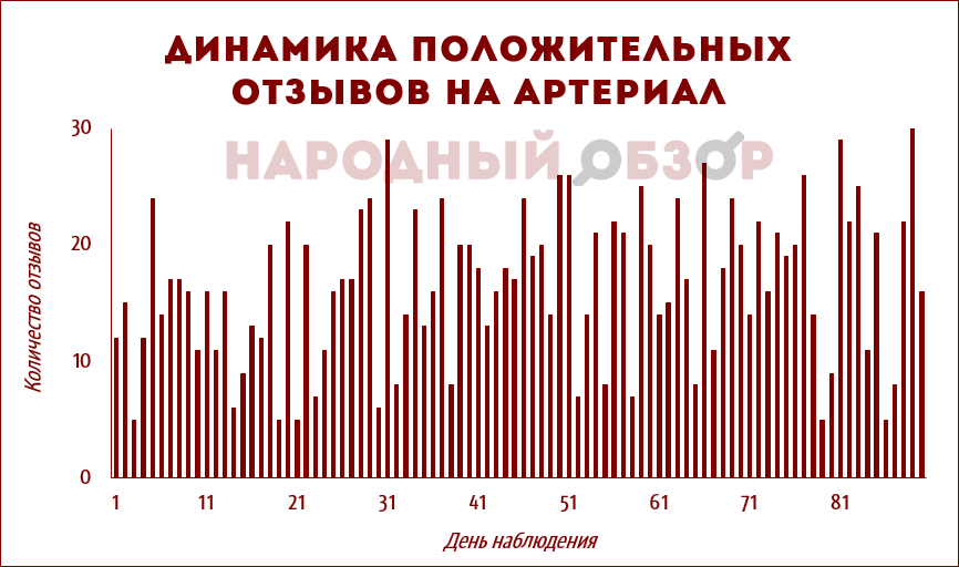 Артериал – положительные отзывы Артериал – положительные отзывы