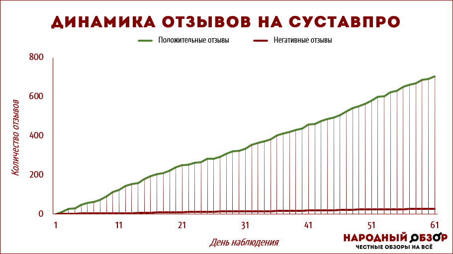 Динамика отзывов на СуставПро Динамика отзывов на СуставПро