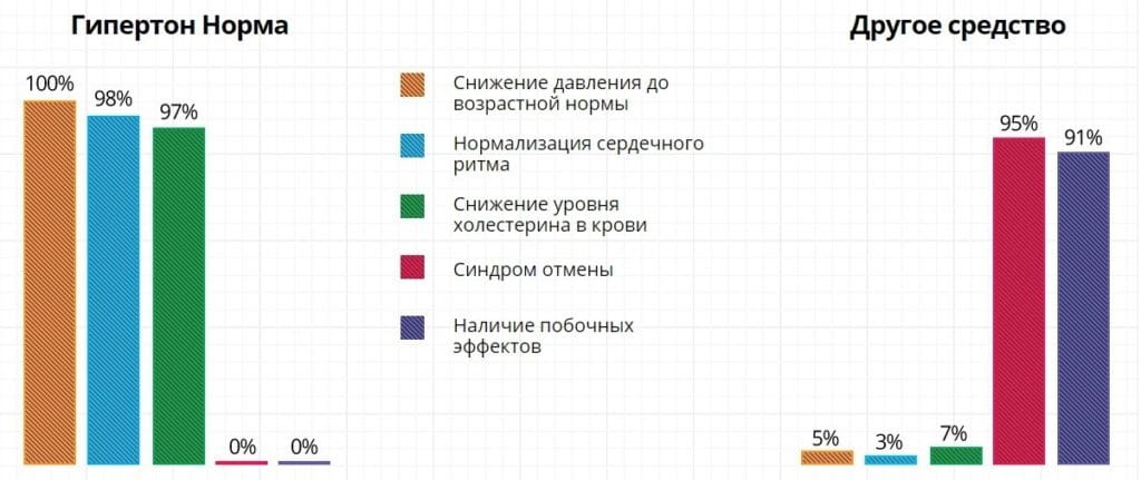 Гипертон Норма от гипертонии развод или нет