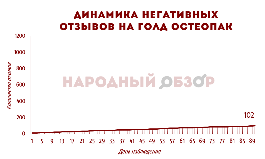Голд Остеопак – отрицательные отзывы Голд Остеопак – отрицательные отзывы