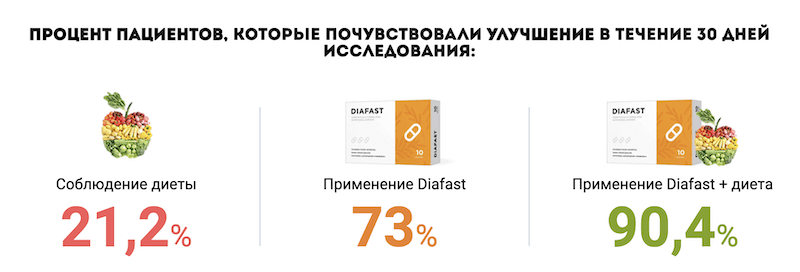 Преимущества Диафаст