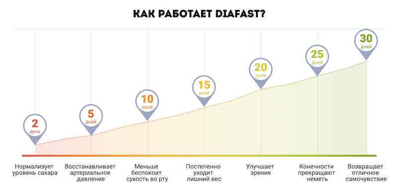Принцип работы Diafast