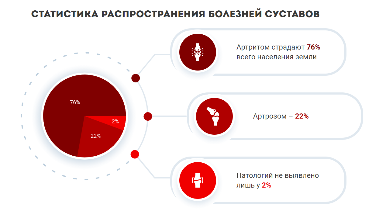 Распределение болезней опорно-двигательного аппарата Распределение болезней опорно-двигательного аппарата