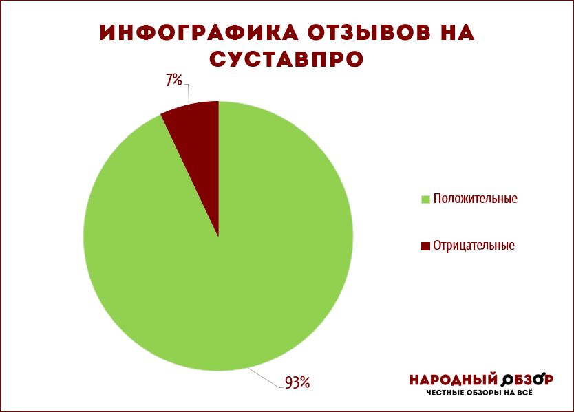 Распределение отзывов на СуставПро Распределение отзывов на СуставПро